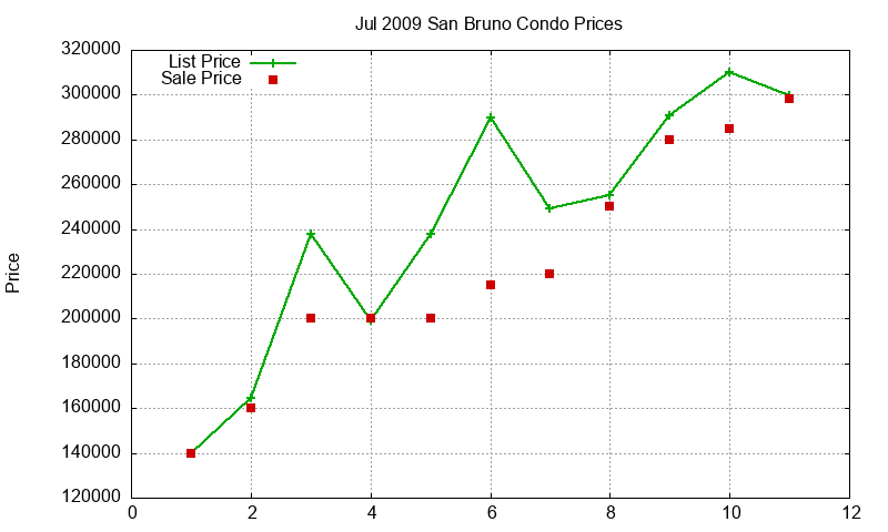 San Bruno Condos Just Sold 2009-07 San Bruno Condos Just Sold 2009-07