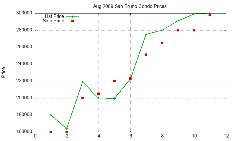 San Bruno Condos Just Sold 2009-08 San Bruno Condos Just Sold 2009-08