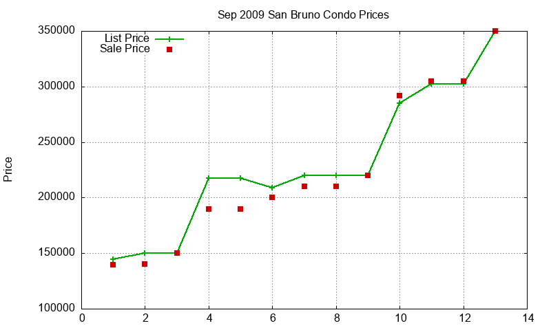 San Bruno Condos Just Sold 2009-09 San Bruno Condos Just Sold 2009-09