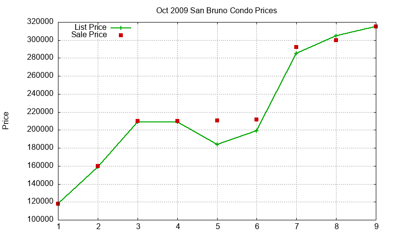 San Bruno Condos Just Sold 2009-10 San Bruno Condos Just Sold 2009-10