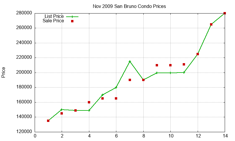 San Bruno Condos Just Sold 2009-11 San Bruno Condos Just Sold 2009-11