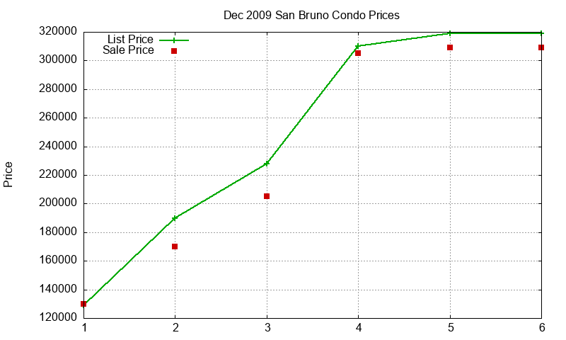 San Bruno Condos Just Sold 2009-12 San Bruno Condos Just Sold 2009-12