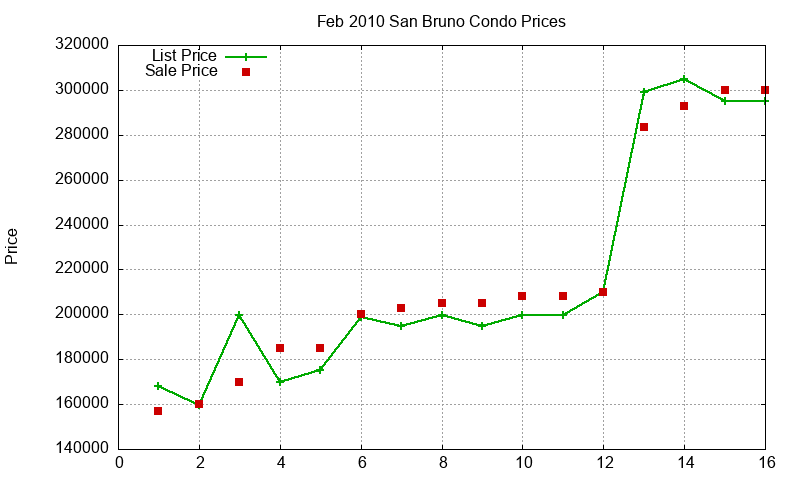 San Bruno Condos Just Sold 2010-02 San Bruno Condos Just Sold 2010-02