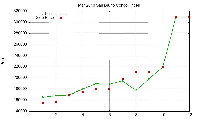 San Bruno Condos Just Sold 2010-03 San Bruno Condos Just Sold 2010-03