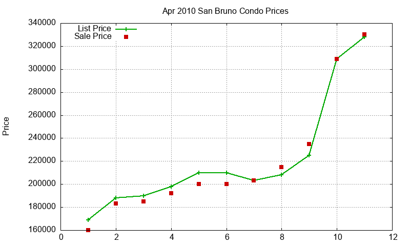 San Bruno Condos Just Sold 2010-04 San Bruno Condos Just Sold 2010-04