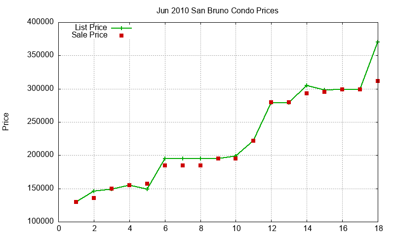 San Bruno Condos Just Sold 2010-06 San Bruno Condos Just Sold 2010-06