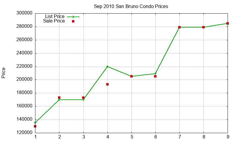 San Bruno Condos Just Sold 2010-09 San Bruno Condos Just Sold 2010-09