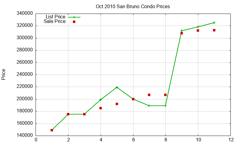 San Bruno Condos Just Sold 2010-10 San Bruno Condos Just Sold 2010-10