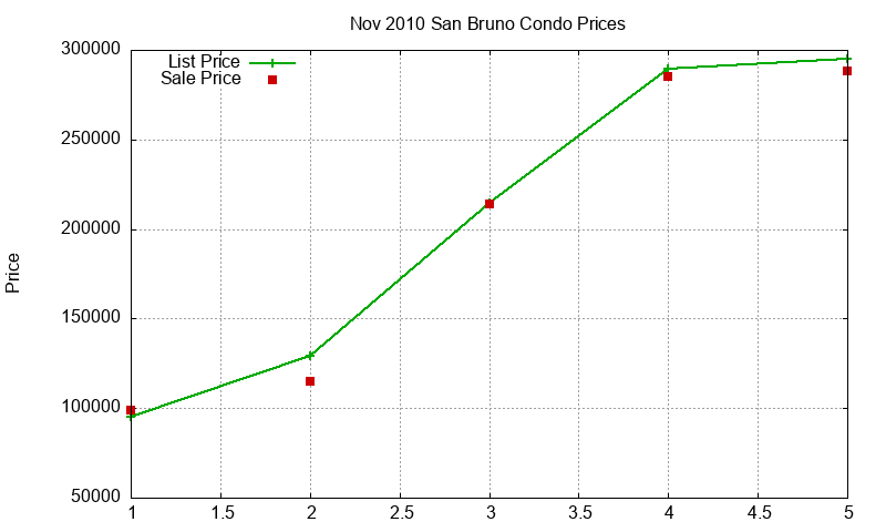 San Bruno Condos Just Sold 2010-11 San Bruno Condos Just Sold 2010-11