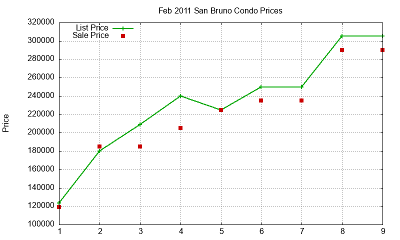 San Bruno Condos Just Sold 2011-02 San Bruno Condos Just Sold 2011-02