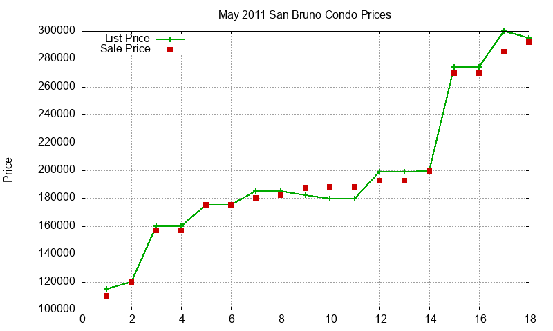 San Bruno Condos Just Sold 2011-05 San Bruno Condos Just Sold 2011-05