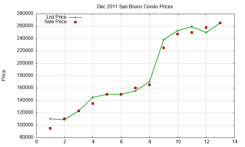 San Bruno Condos Just Sold 2011-12 San Bruno Condos Just Sold 2011-12