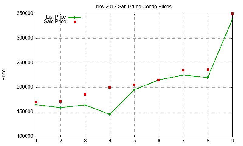 San Bruno Condos Just Sold 2012-11 San Bruno Condos Just Sold 2012-11