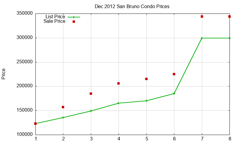 San Bruno Condos Just Sold 2012-12 San Bruno Condos Just Sold 2012-12