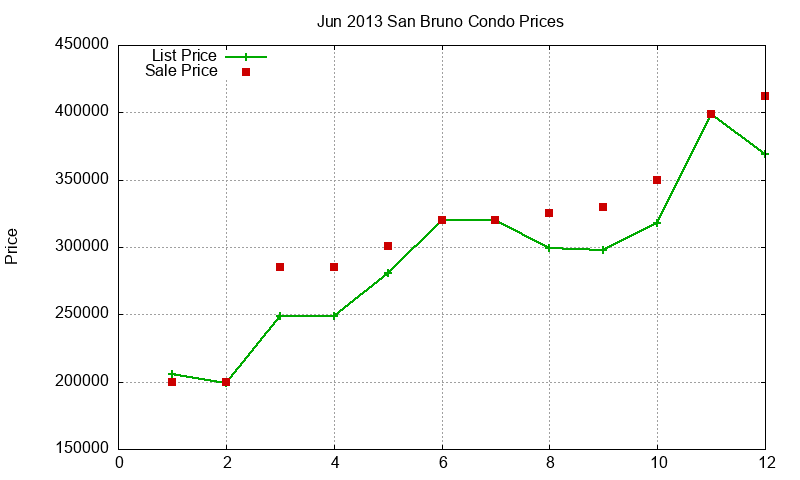 San Bruno Condos Just Sold 2013-06 San Bruno Condos Just Sold 2013-06