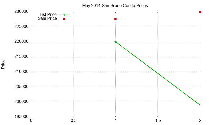 San Bruno Condos Just Sold 2014-05 San Bruno Condos Just Sold 2014-05