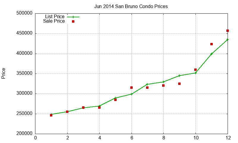 San Bruno Condos Just Sold 2014-06 San Bruno Condos Just Sold 2014-06