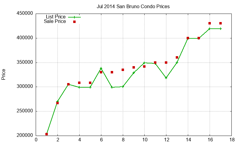 San Bruno Condos Just Sold 2014-07 San Bruno Condos Just Sold 2014-07