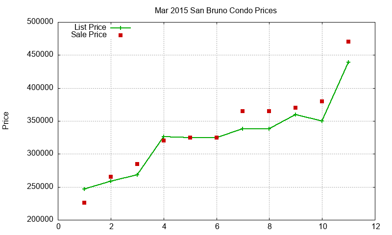 San Bruno Condos Just Sold 2015-03 San Bruno Condos Just Sold 2015-03