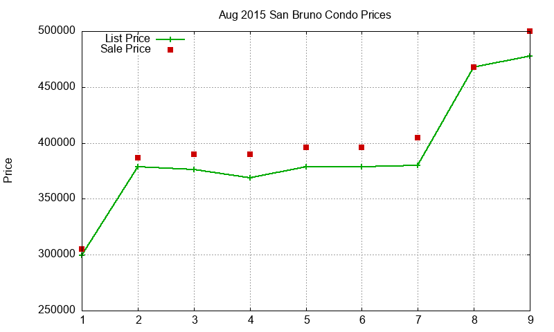 San Bruno Condos Just Sold 2015-08 San Bruno Condos Just Sold 2015-08