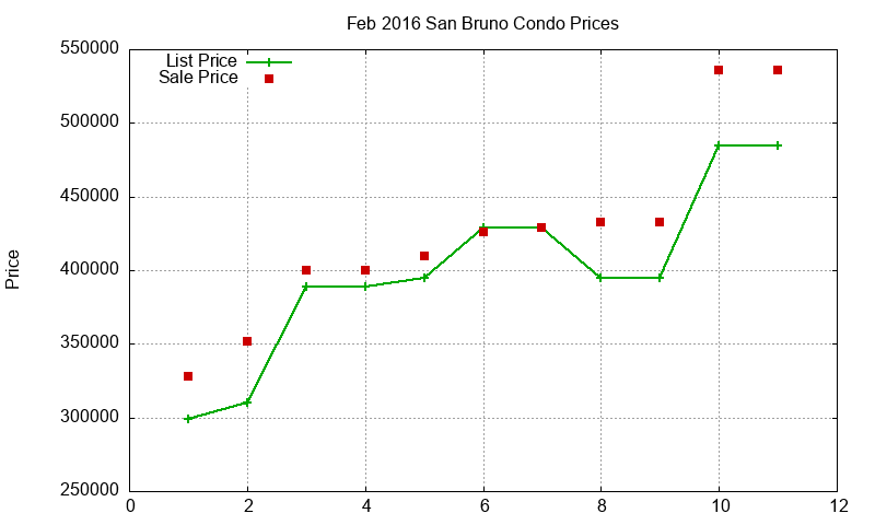 San Bruno Condos Just Sold 2016-02 San Bruno Condos Just Sold 2016-02