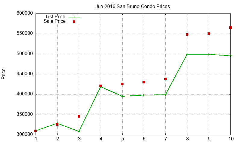 San Bruno Condos Just Sold 2016-06 San Bruno Condos Just Sold 2016-06
