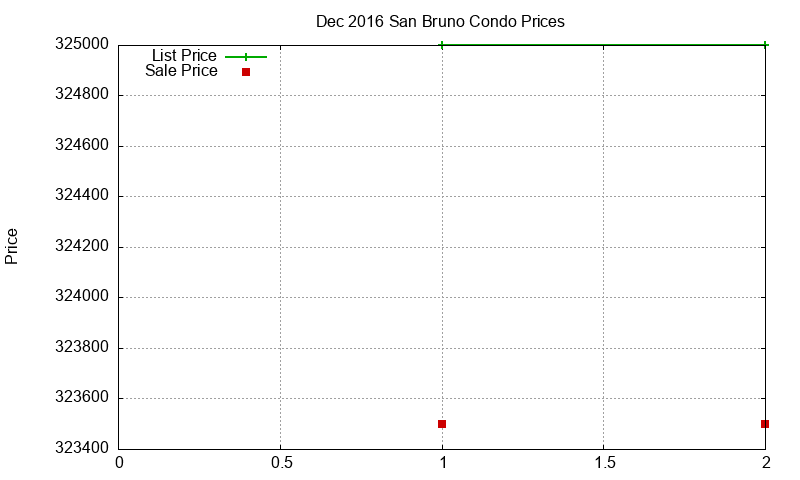 San Bruno Condos Just Sold 2016-12 San Bruno Condos Just Sold 2016-12