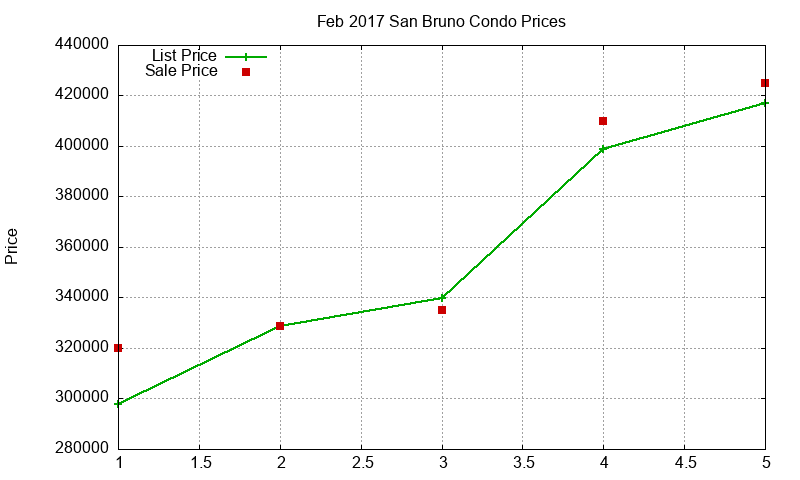 San Bruno Condos Just Sold 2017-02 San Bruno Condos Just Sold 2017-02