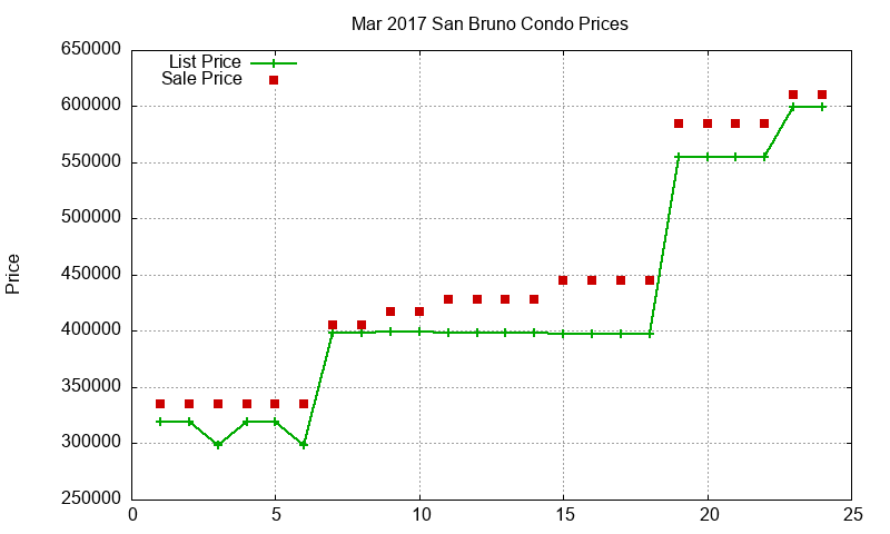 San Bruno Condos Just Sold 2017-03 San Bruno Condos Just Sold 2017-03