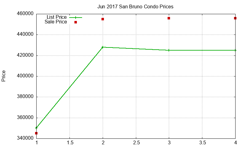 San Bruno Condos Just Sold 2017-06 San Bruno Condos Just Sold 2017-06