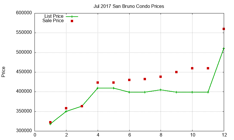 San Bruno Condos Just Sold 2017-07 San Bruno Condos Just Sold 2017-07
