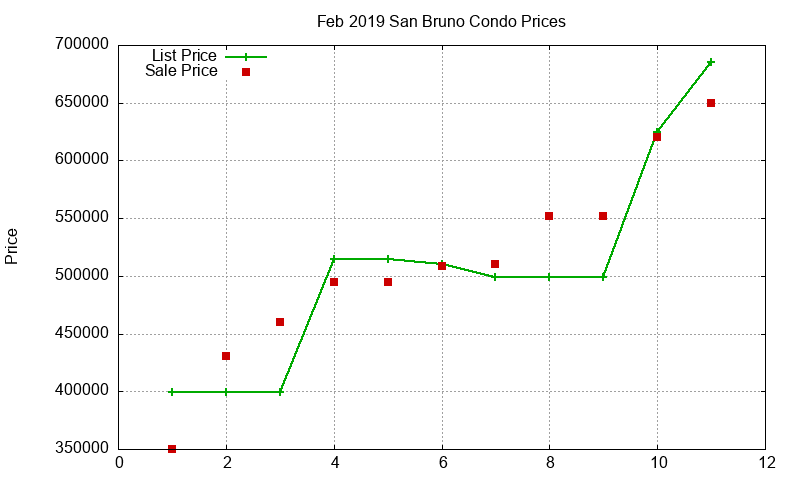 San Bruno Condos Just Sold 2019-02 San Bruno Condos Just Sold 2019-02