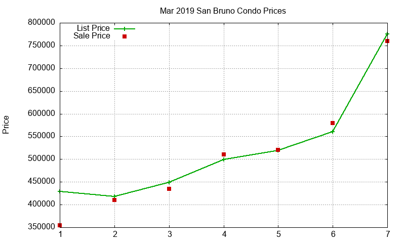 San Bruno Condos Just Sold 2019-03 San Bruno Condos Just Sold 2019-03