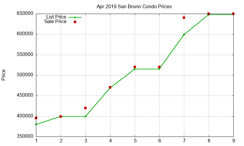San Bruno Condos Just Sold 2019-04 San Bruno Condos Just Sold 2019-04
