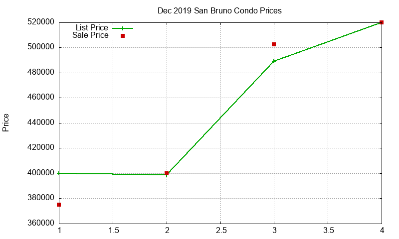San Bruno Condos Just Sold 2019-12 San Bruno Condos Just Sold 2019-12