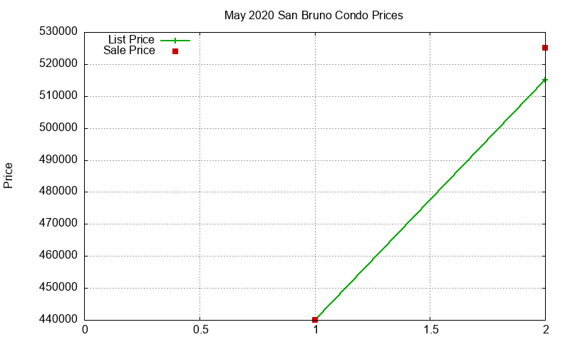 San Bruno Condos Just Sold 2020-05 San Bruno Condos Just Sold 2020-05