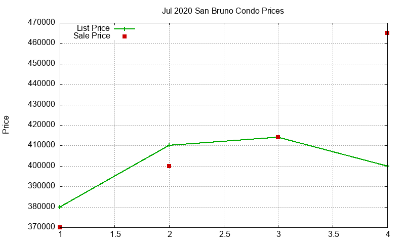 San Bruno Condos Just Sold 2020-07 San Bruno Condos Just Sold 2020-07
