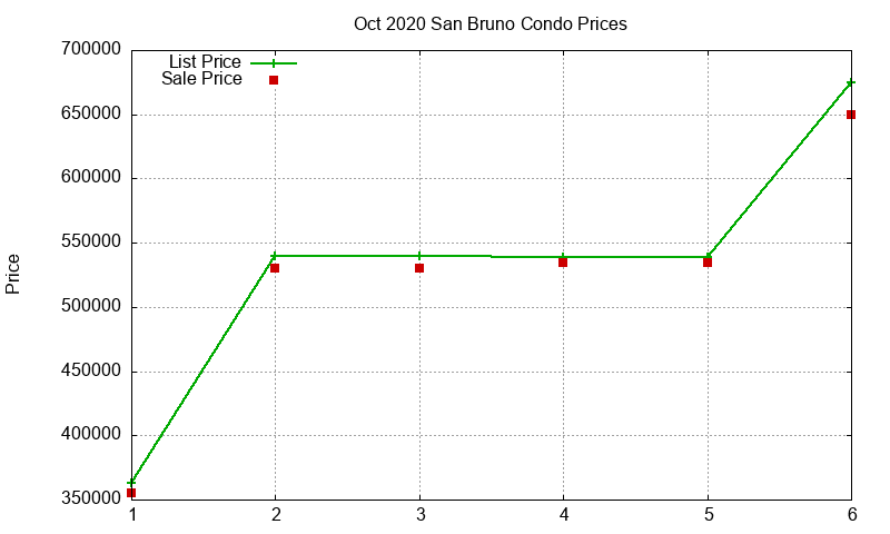 San Bruno Condos Just Sold 2020-10 San Bruno Condos Just Sold 2020-10