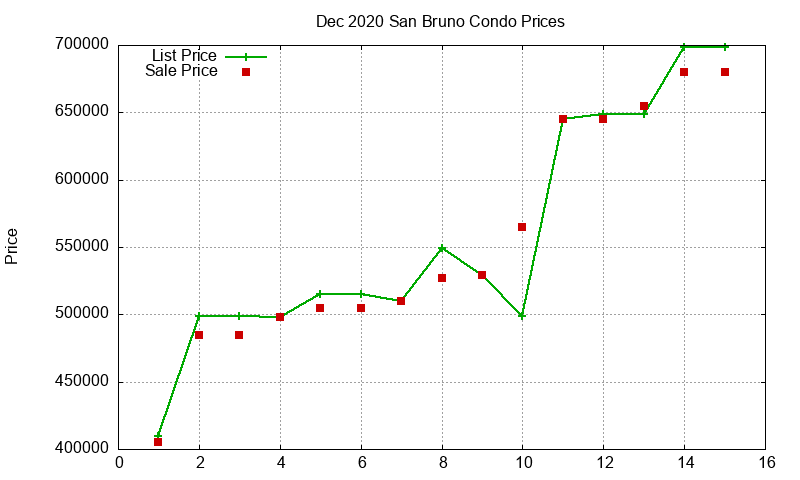 San Bruno Condos Just Sold 2020-12 San Bruno Condos Just Sold 2020-12