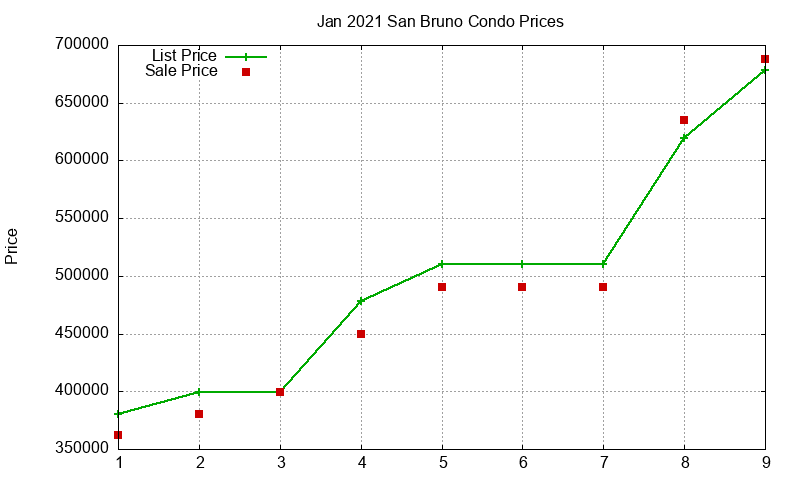 San Bruno Condos Just Sold 2021-01 San Bruno Condos Just Sold 2021-01
