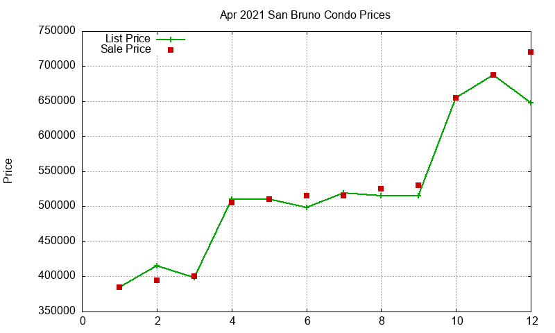 San Bruno Condos Just Sold 2021-04 San Bruno Condos Just Sold 2021-04
