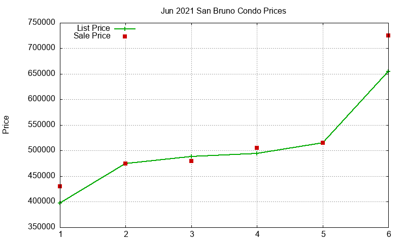 San Bruno Condos Just Sold 2021-06 San Bruno Condos Just Sold 2021-06