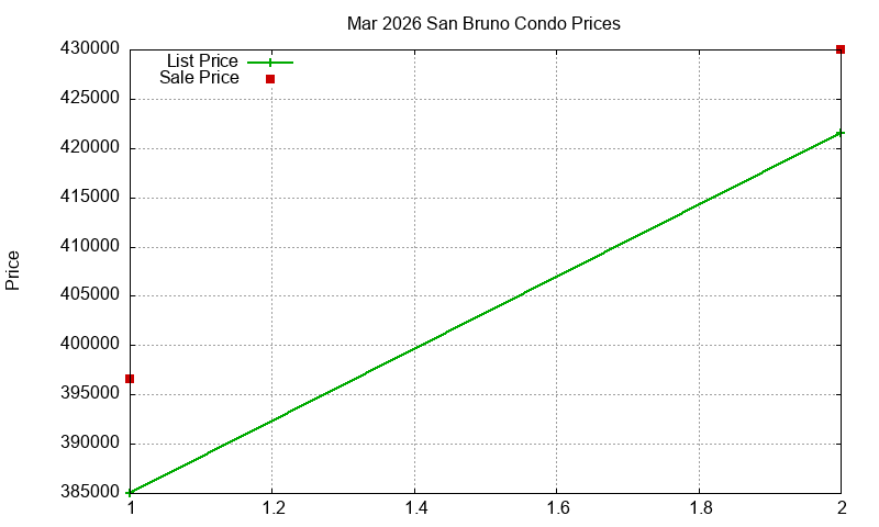 San Bruno Condos Just Sold 2026-03 San Bruno Condos Just Sold 2026-03