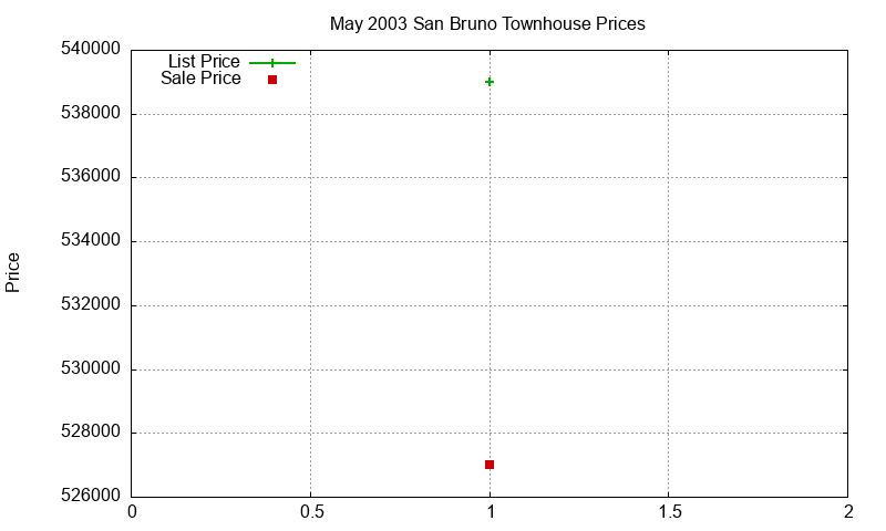 San Bruno Townhouses Just Sold 2003-05 San Bruno Townhouses Just Sold 2003-05
