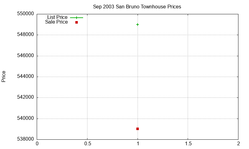 San Bruno Townhouses Just Sold 2003-09 San Bruno Townhouses Just Sold 2003-09
