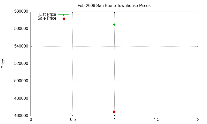 San Bruno Townhouses Just Sold 2009-02 San Bruno Townhouses Just Sold 2009-02