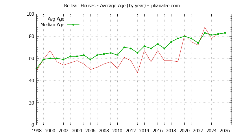 Yearly Average Age of Belleair Houses Sold Graph of the Yearly Average Age of Belleair Houses Sold