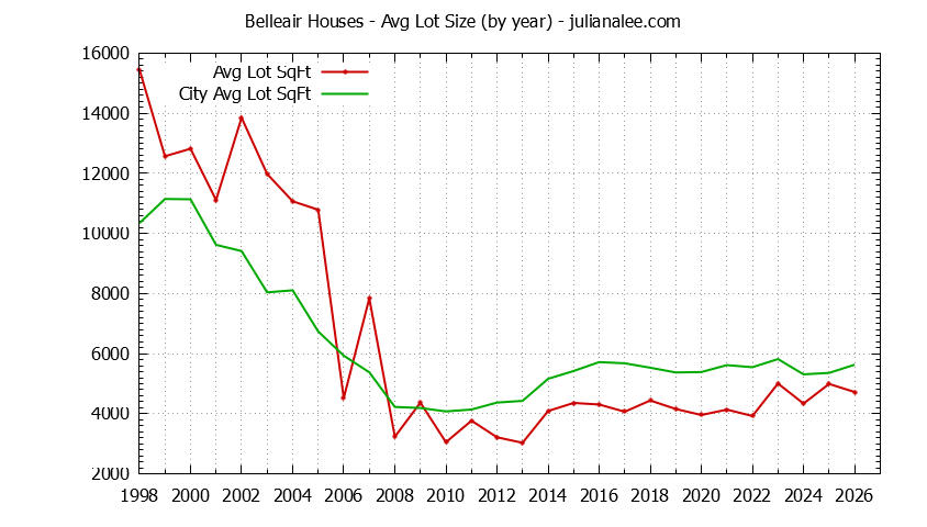 Yearly Average Lot Size of Belleair vs. San Bruno Houses Sold Graph of the Yearly Average Lot Size of Belleair vs. San Bruno Houses Sold