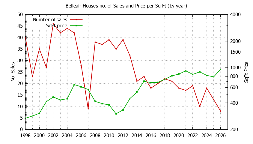 Yearly Number vs. Price Per SqFt for Belleair Houses Sold Graph of the Yearly Number vs. Price Per SqFt for Belleair Houes Sold