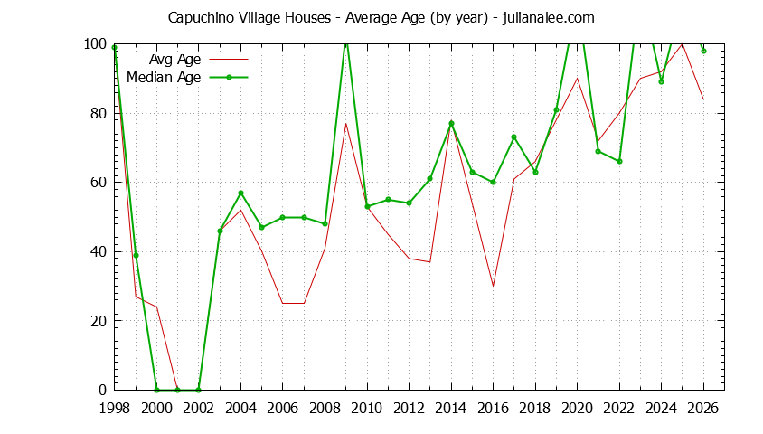 Yearly Average Age of Capuchino Village Houses Sold Graph of the Yearly Average Age of Capuchino Village Houses Sold